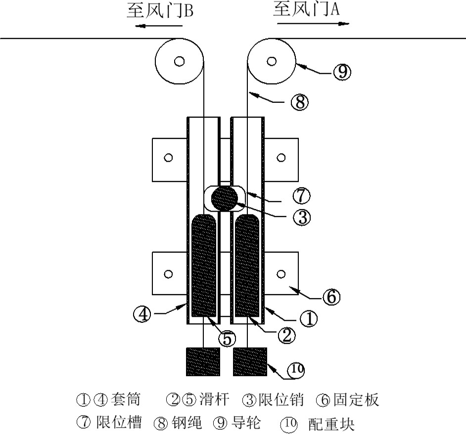 手動(dòng)無(wú)壓風(fēng)門鋼絲滑輪式閉鎖