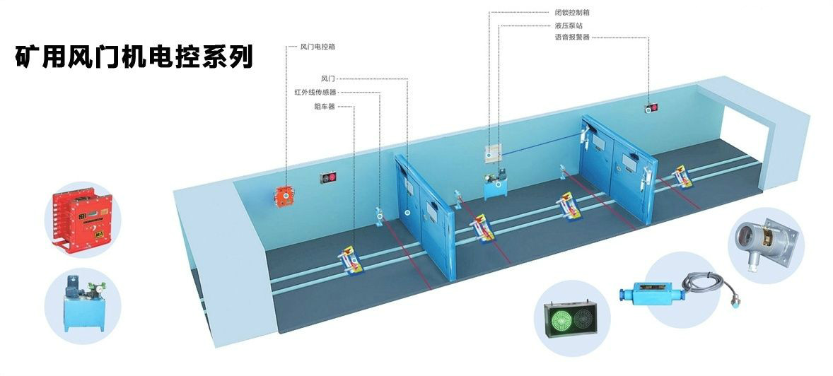 煤礦自動(dòng)風(fēng)門控制器,礦用自動(dòng)風(fēng)門控制裝置